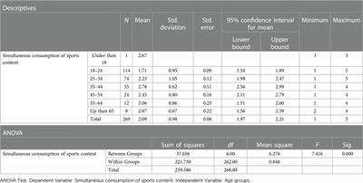 The surprising role of marital status on sport second-screening: demographic influences during the 2022 world cup viewing in Israel